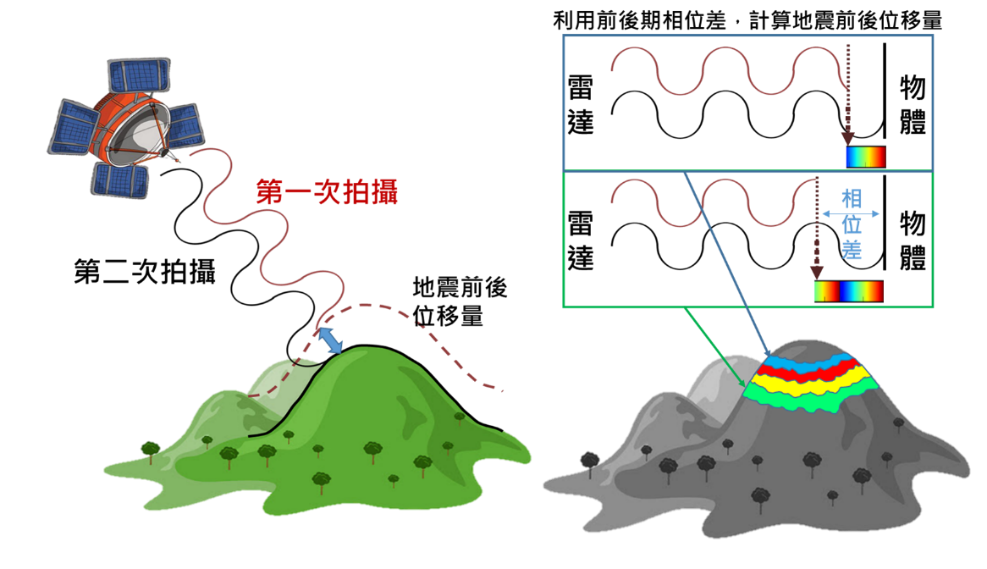 圖片中說明衛星計算前後期相位差原理