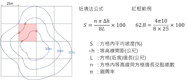 圖片中說明坵塊法公式計算方法